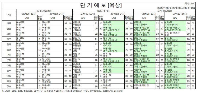 26일 대구경북 무더위 예상