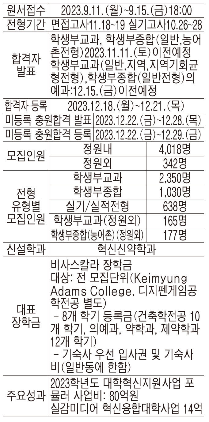 계명대, 교과성적 80%·출결 20%로 변경…보건계열 지역균형 눈여겨볼 만
