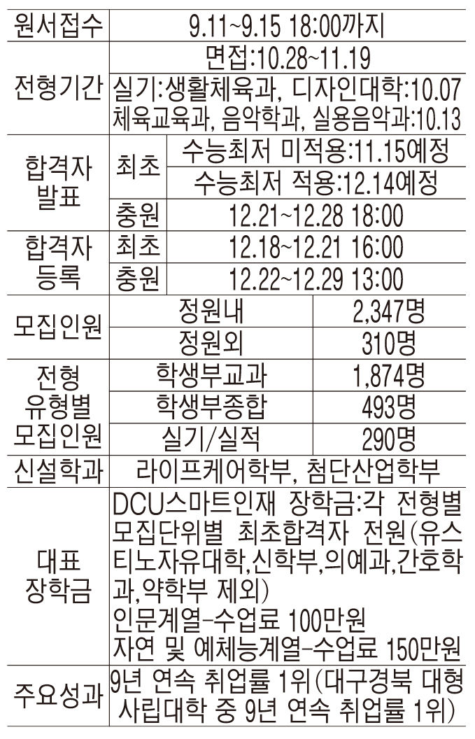 대구가톨릭대, 전형간 구분없이 총 6회 복수지원…신입생 위한 파격적 장학혜택 마련