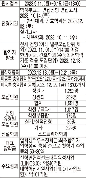 대구한의대, 한의예과 제외한 전 모집단위…수능 응시과목 상관없이 지원