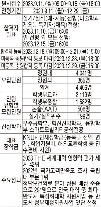 경북대, 첨단·보건의료분야 294명 순증…우주공학·혁신신약학과 등 신설