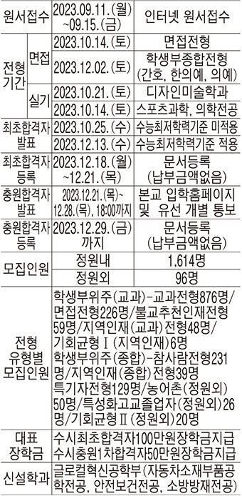 동국대, 캠퍼스간 복수전공 등 학제 다양…전체모집인원 92.6% 1614명 선발