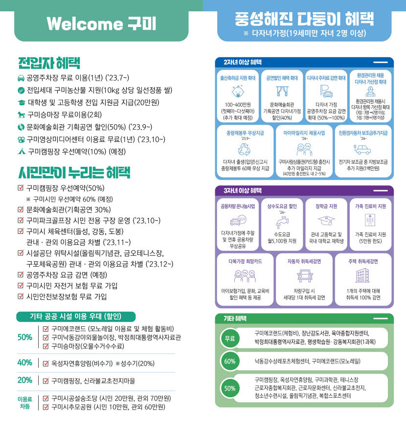 <b>구미</b>시 다자녀 가정 공영주차료 면제,월 2천만원 혜택 돌아가