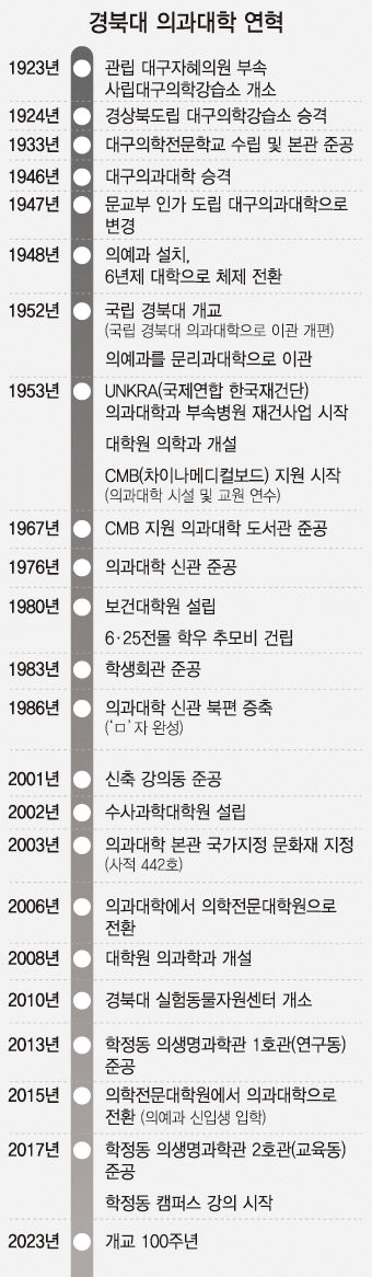 격동의 세월 헤치며 의학교육 선도…국내 의료발전의 굵직한 기틀