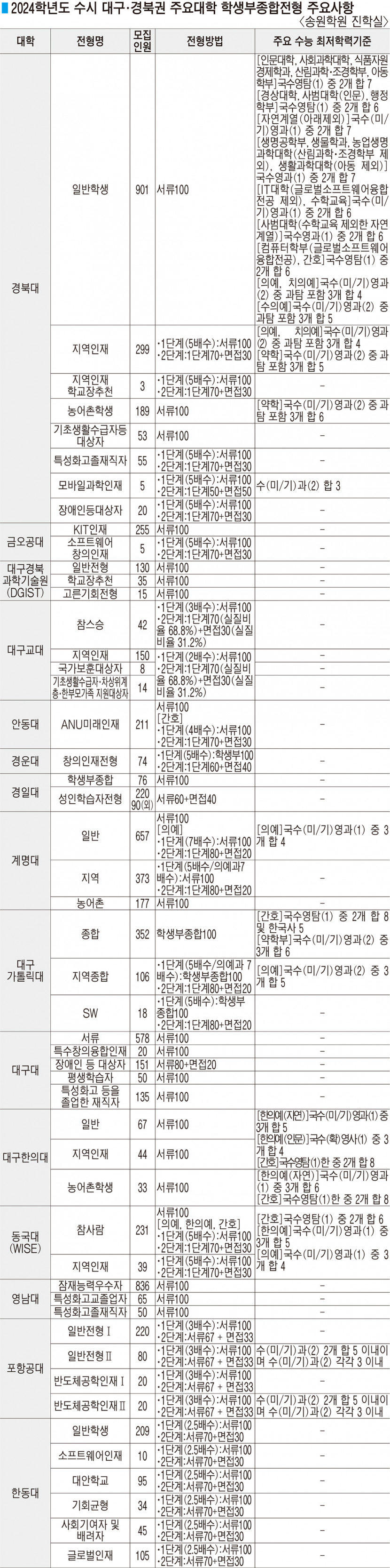 ■ 2024학년도 수시 대구·경북권 주요대학 학생부종합전형 주요사항