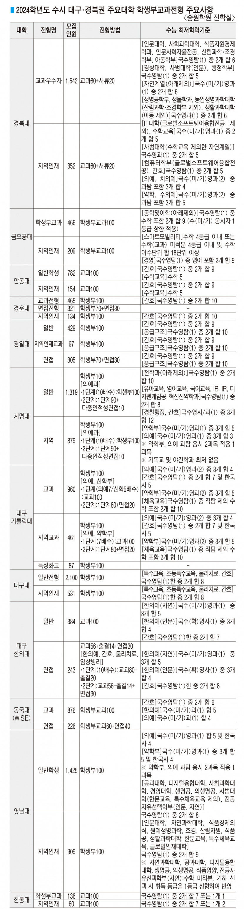 [2024 대입 수시]  2024학년도 수시 대구·경북권 주요대학 학생부교과전형 주요사항