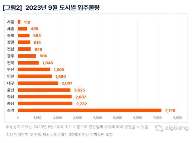 9월 대구 아파트 입주물량 2천가구…전년동기 대비 18% 감소