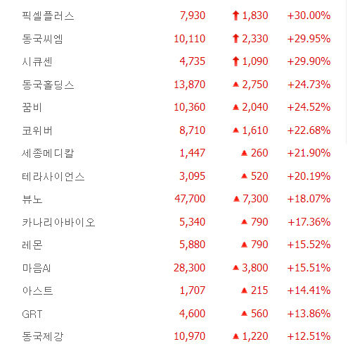 시큐센· 픽셀플러스 상한가, 꿈비·코위버·세종메디칼·뷰노·레몬  등 급등