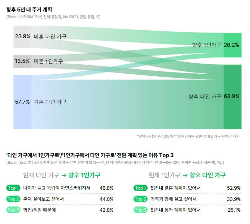 향후 5년 이내 1인가구 2배 가까이 증가