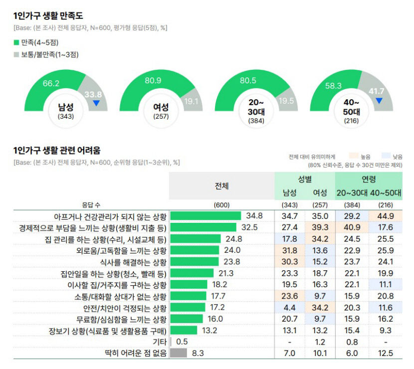 향후 5년 이내 1인가구 2배 가까이 증가