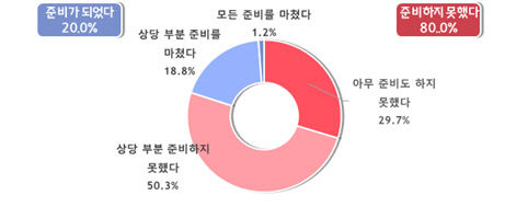 사업 축소, 폐업 불가피…중대재해법 소규모사업장 유예 연장 실현될까