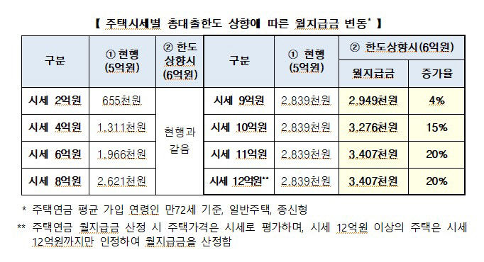 시세 9억원 이상 주택연금, 월지급금 최대 20% 늘어
