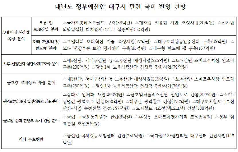 대구 굴기 청신호 5대 미래 신산업 예산 대거 확보