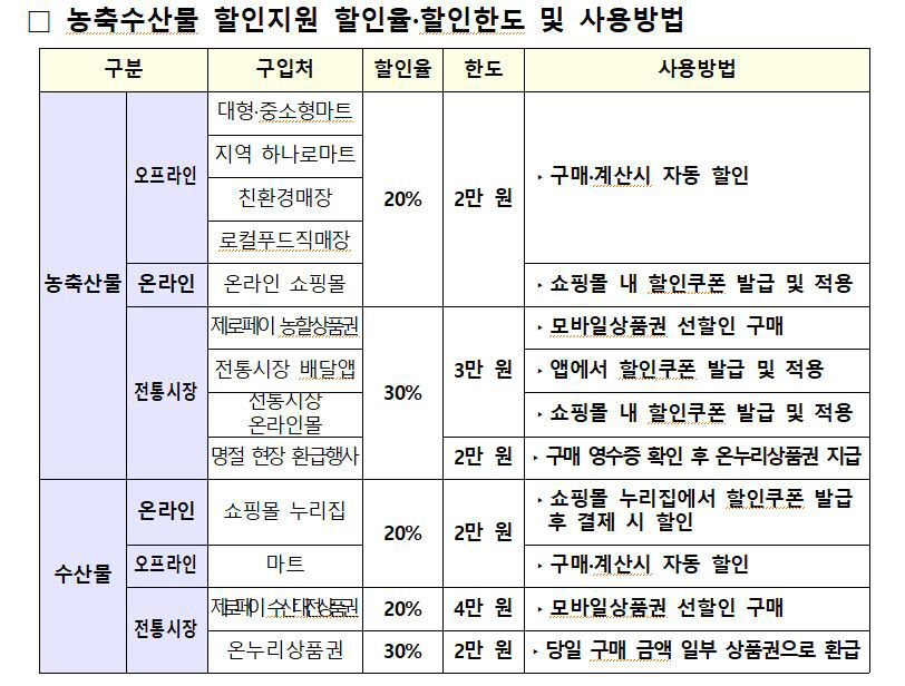 31일부터 추석맞이 농축수산물 할인대전 열린다