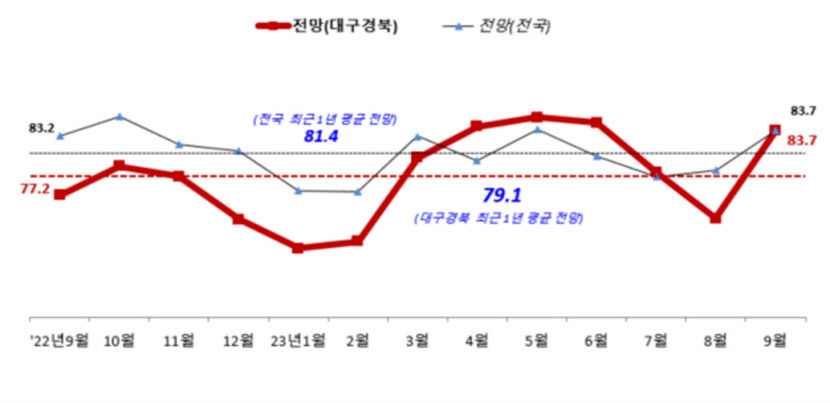9월 대구경북 중소기업 경기전망 넉달만에  반등