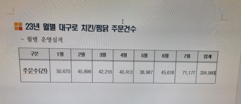 대구시민 치킨 애정도는?…배달음식 3번 중 1번은 치킨