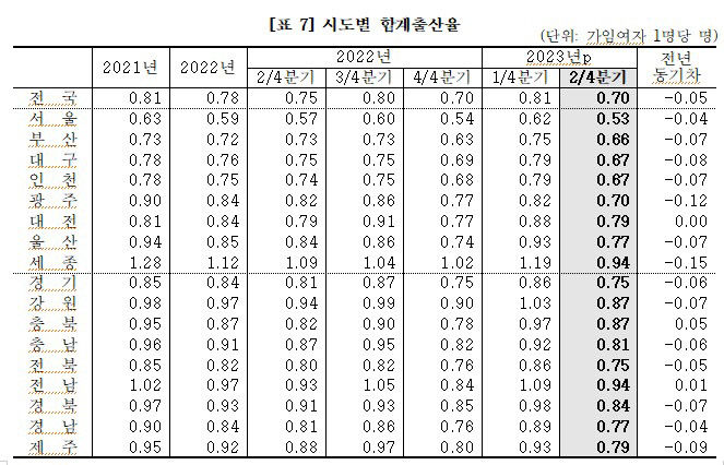 2분기 대구 합계출산율 0.67명...전국서 세번째로 낮아