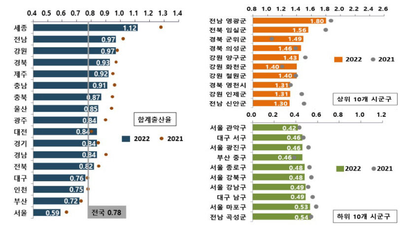 2분기 대구 합계출산율 0.67명...전국서 세번째로 낮아