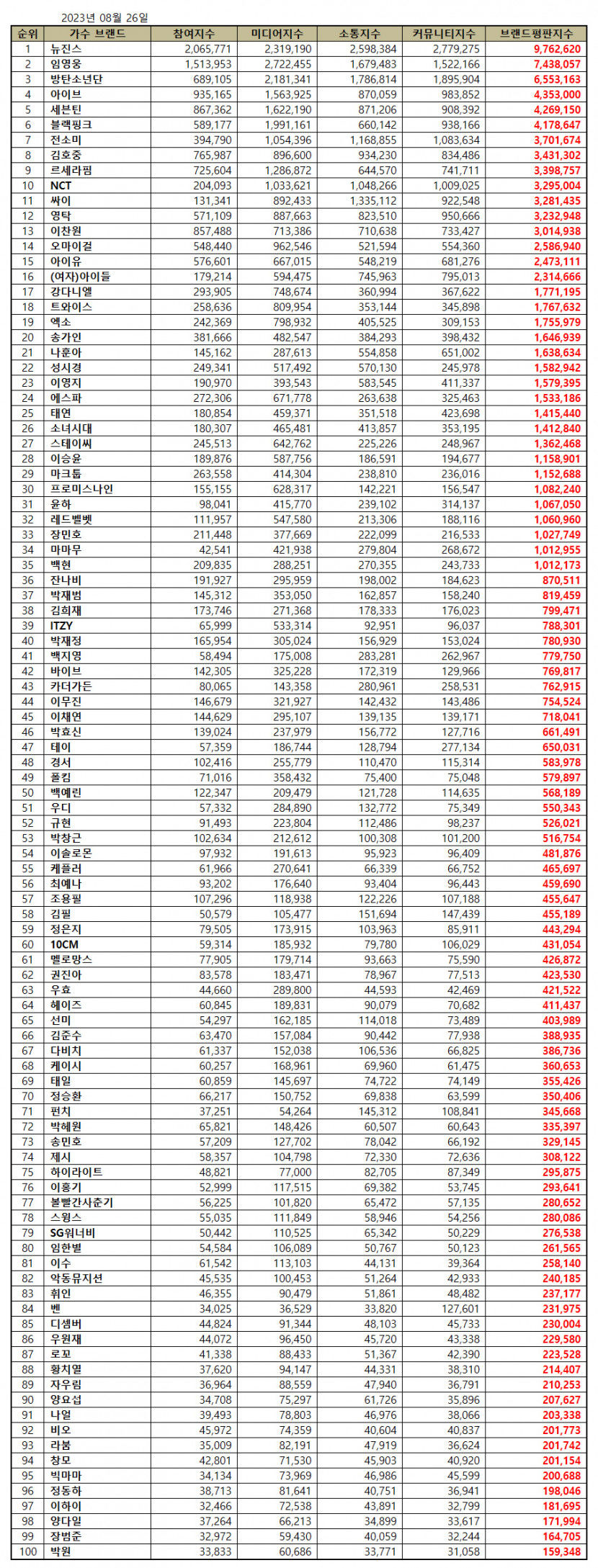뉴진스,  8월 가수 브랜드평판 1위… 2위 임영웅·방탄소년단·아이브·세븐틴 순
