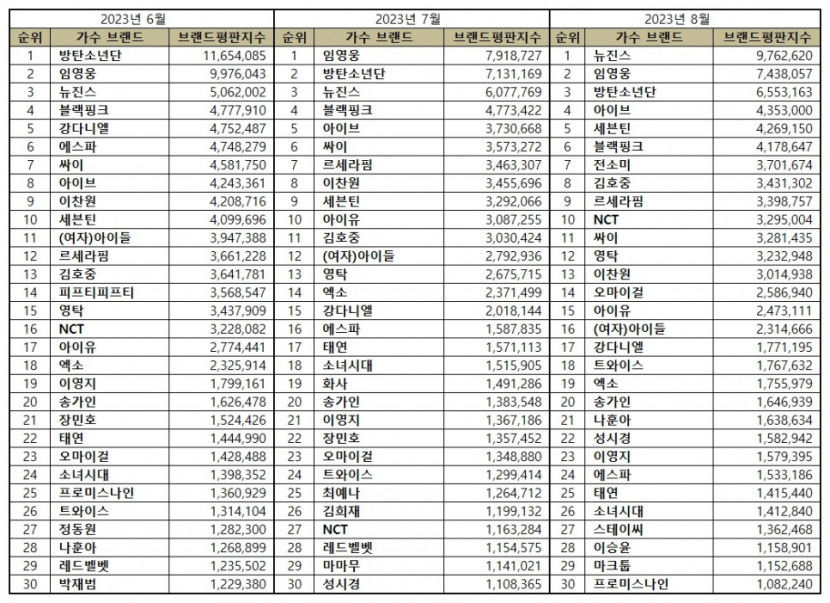 뉴진스,  8월 가수 브랜드평판 1위… 2위 임영웅·방탄소년단·아이브·세븐틴 순