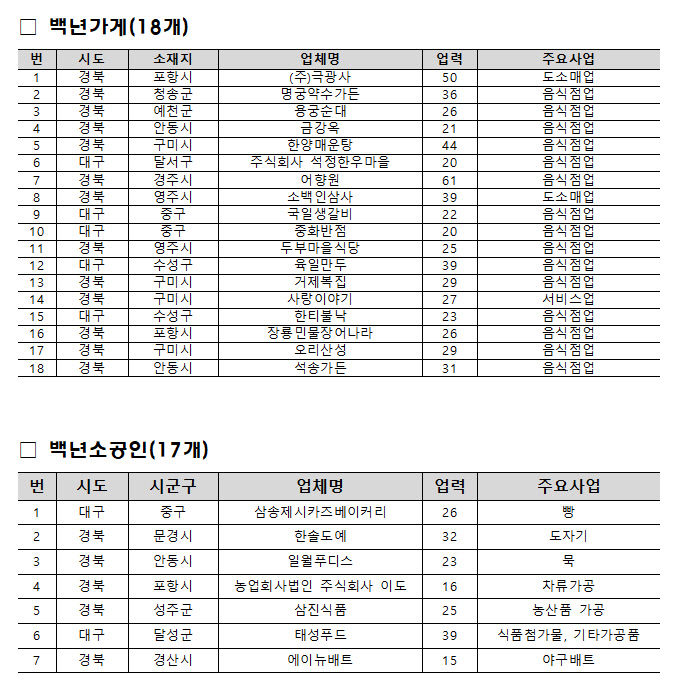 TK 대표 백년가게·백년소공인 25개사 신규 지정