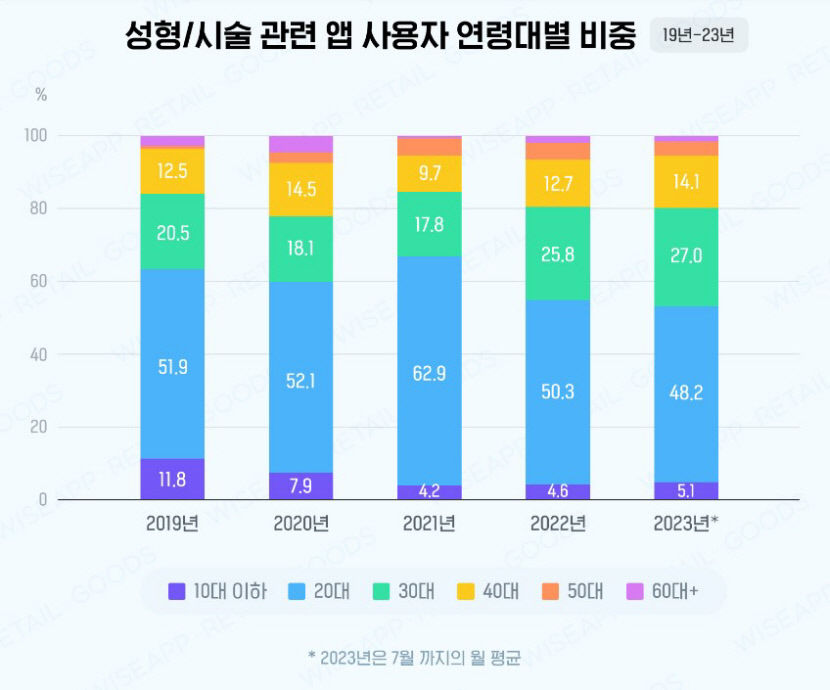 마스크 벗으면 마기꾼 될라...성형, 시술 관심 증가