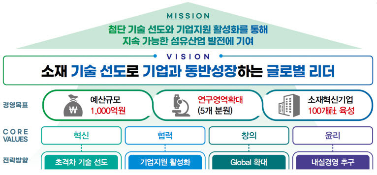 한국섬유개발연구원 창립 40주년 ...비전 2030 선포