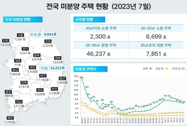 대구 미분양주택 5개월 연속 감소…절반이 수성구 물량