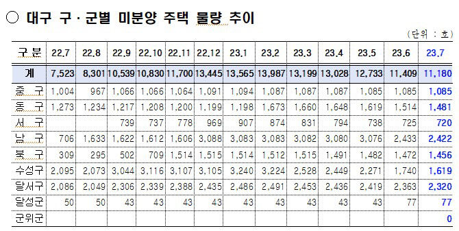 대구 미분양주택 5개월 연속 감소…절반이 수성구 물량
