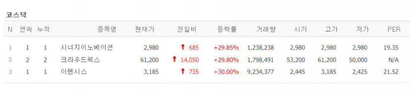 시너지이노베이션·크라우드웍스·이렌시스 상한가, 배경은?
