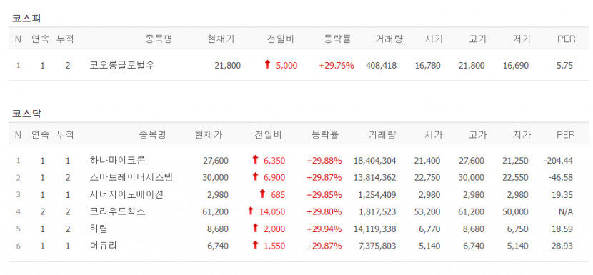 코오롱글로벌우·희림·머큐리 등 7종목 상한가, 넥스트칩·피씨엘·제이티 등 급등 마감