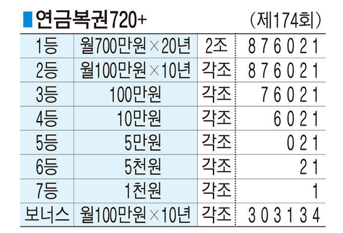 ■ 연금복권720+ (제174회)