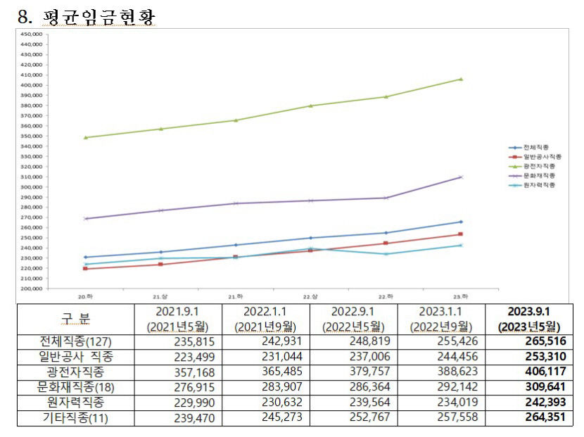 건설업 평균 임금 1년 전보다 6.71% 상승