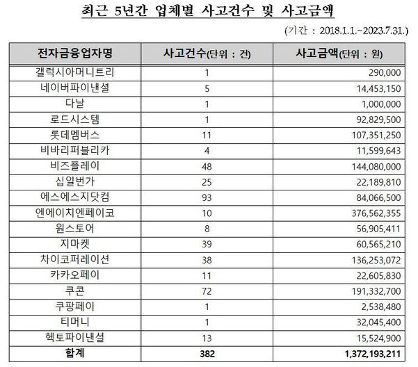 5년간 간편결제 부정 사고 382건…사고금액 13억 넘어서