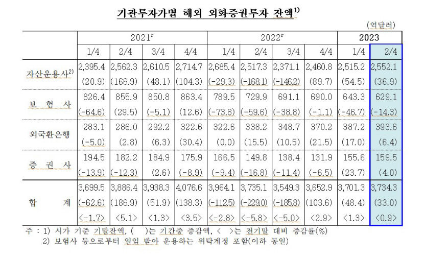 2분기 기관 해외증권투자액 33억달러 돌파