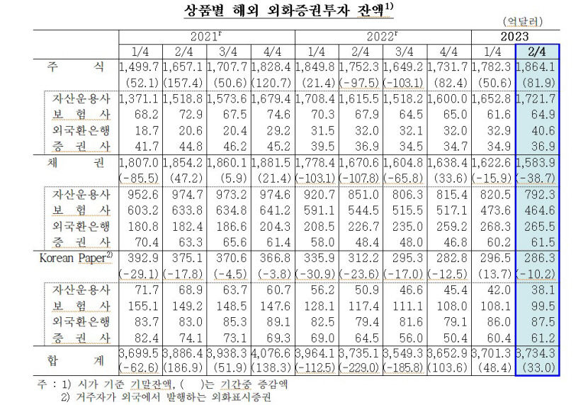 2분기 기관 해외증권투자액 33억달러 돌파