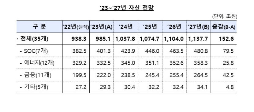 올해 공공기관 부채 규모 672조원 전망