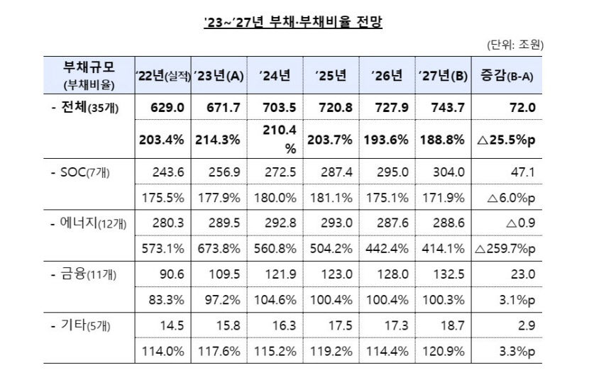 올해 공공기관 부채 규모 672조원 전망