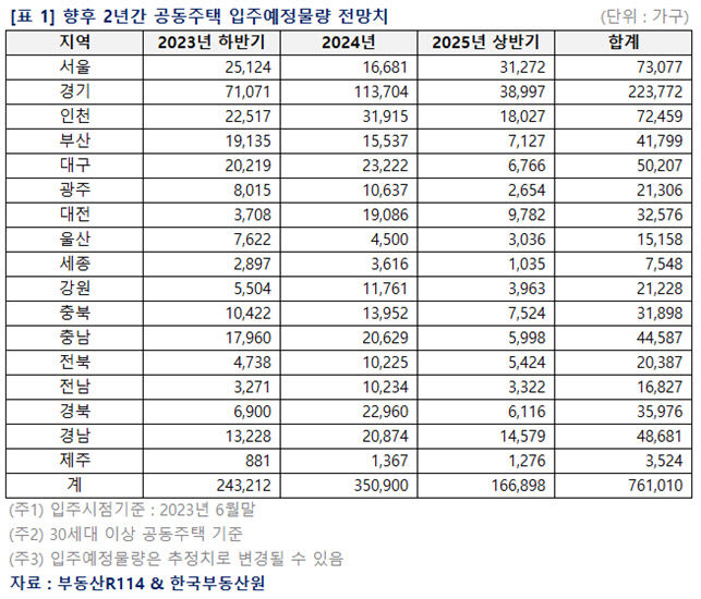 향후 2년간 대구 5만207가구·경북 3만5천976가구 공동주택 입주