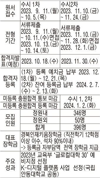 [2024 전문대 수시] 경북도립대, 등록금 전액 장학금·공무원 양성大로 이름값