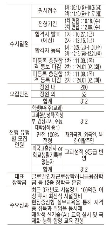 [2024 전문대 수시] 한국폴리텍대학 대구캠퍼스, 취업 특화 국책대학…신산업 맞춤인재 양성