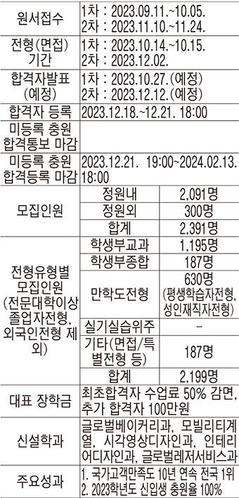 [2024 전문대 수시] 영남이공대, 국가고객만족도 10년 연속 전국 1위