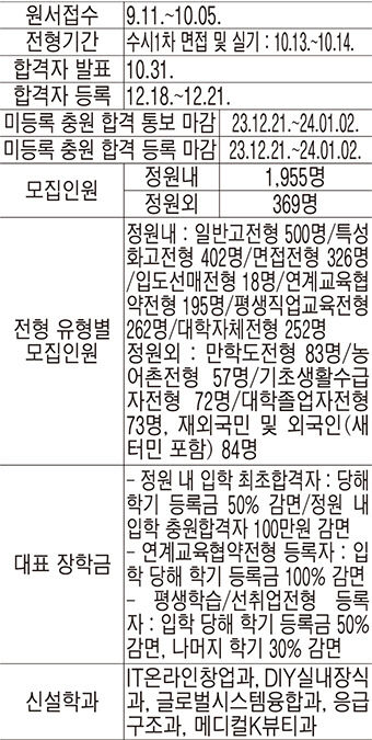 [2024 전문대 수시] 영진전문대, 반도체소부장 혁신융합대학 사업 선정