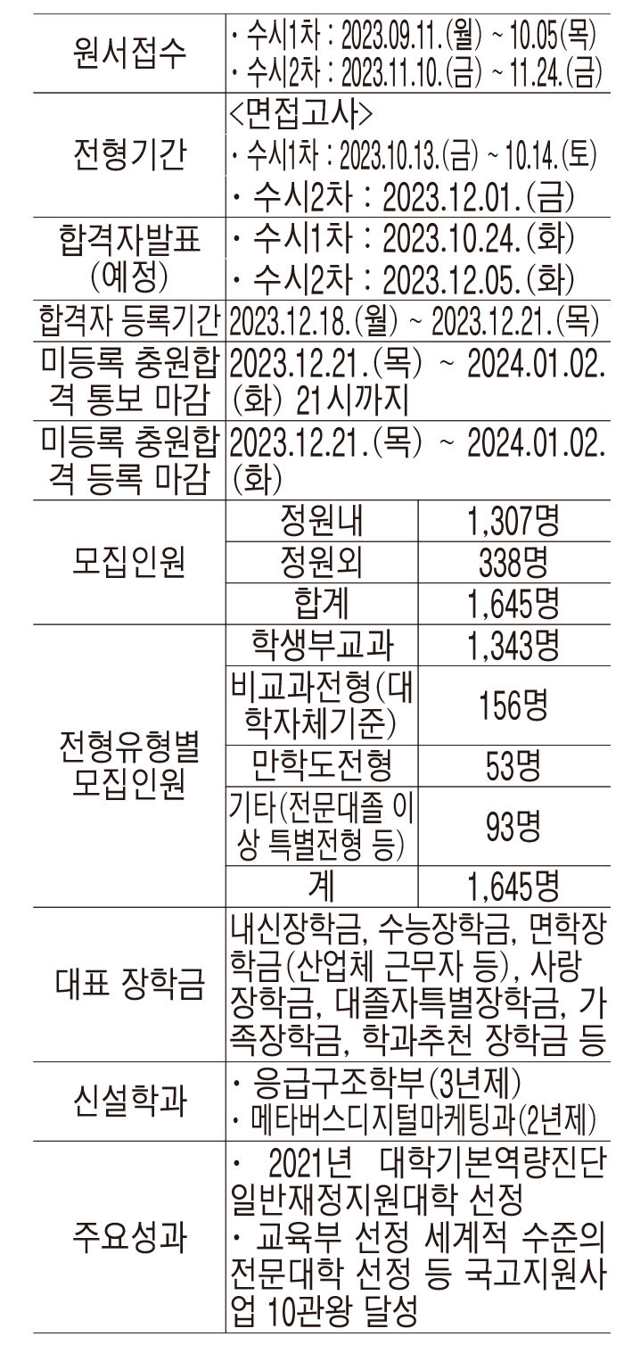 [2024 전문대 수시] 구미대, 12년간 평균 취업률 80% 전국 1위