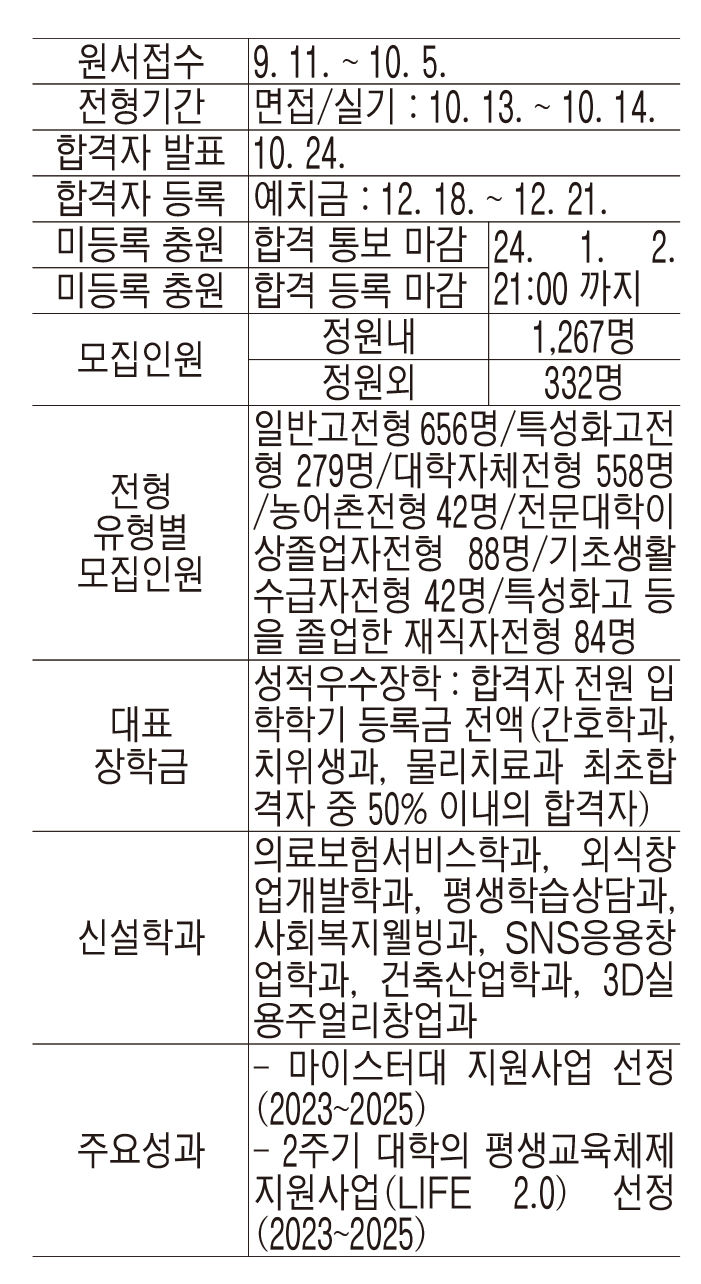 [2024 전문대 수시] 대구과학대, 뮤지컬연기과 스타양성 시스템 구축