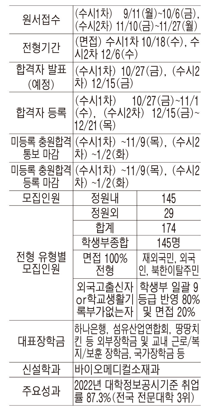 [2024 전문대 수시] 한국폴리텍대학 영남융합기술캠퍼스, 작년 취업률 87.3% 전국 전문대 중 3위 기록