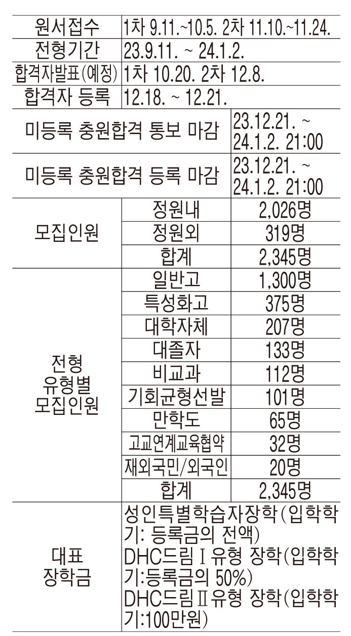 [2024 전문대 수시] 대구보건대, 보건·의료 특성화大 유일 WCC 지정