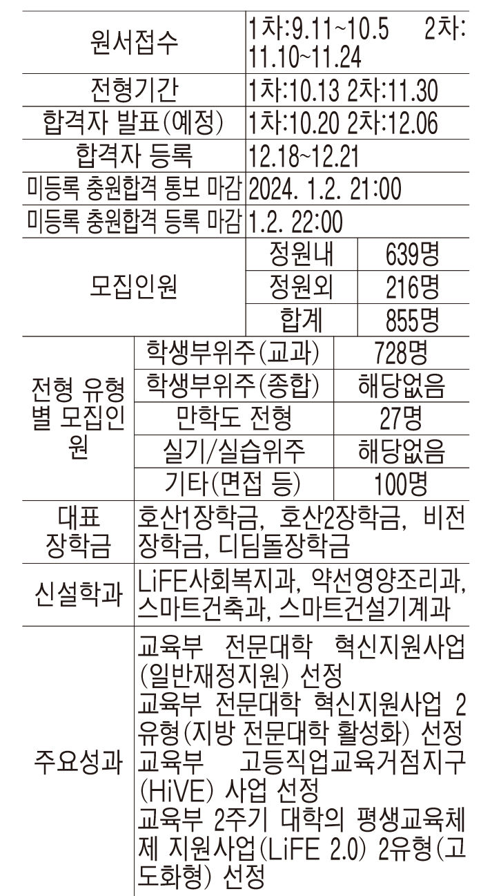 [2024 전문대 수시] 호산대, 지역 대표 보건복지 특성화대학 자리매김