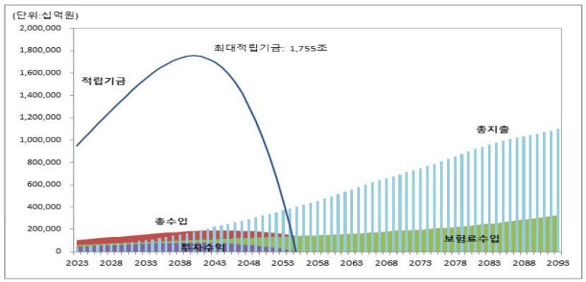 국민연금재정추이