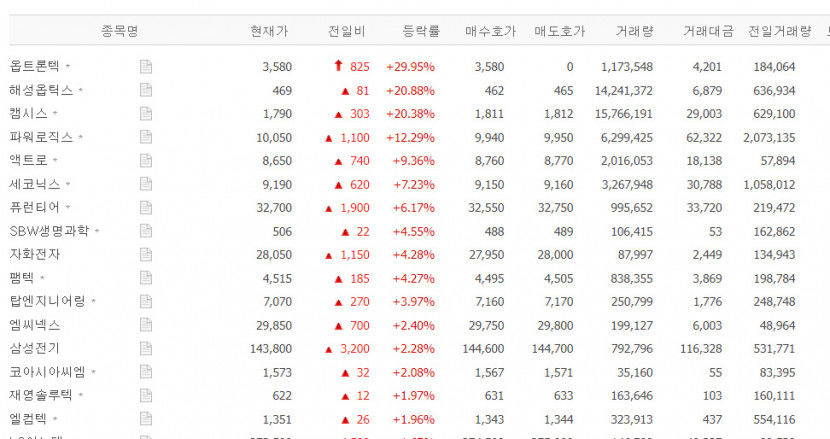 옵트론텍 상한가, 삼성전기·해성옵틱스·캠시스·파워로직스·액트로 등 카메라모듈·부품 관련 테마주 상승세